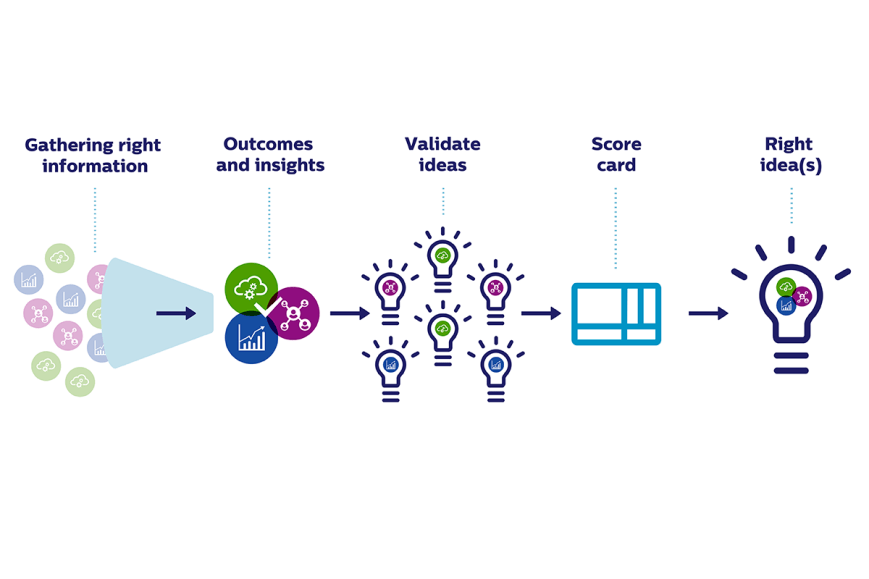 Innovation Management – Idea Selection And Valuation Issues